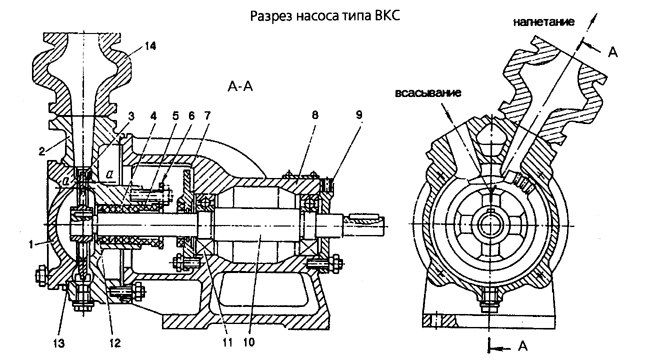 Вихревые насосы ВК, ВКС, ВКО